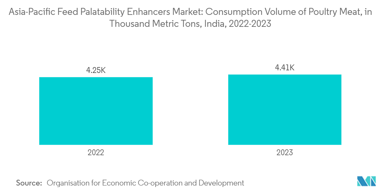 아시아 태평양 슬롯 사이트 맛 향상제 시장: 가금류 고기 소비량(천 톤), 인도, 2022-2023