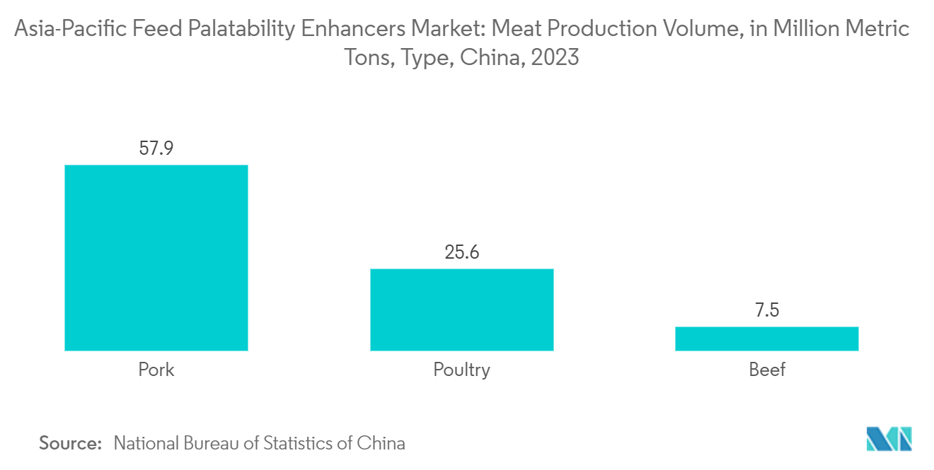 아시아 태평양 슬롯 사이트 맛 향상제 시장: 육류 생산량(백만 톤), 유형, 중국, 2023