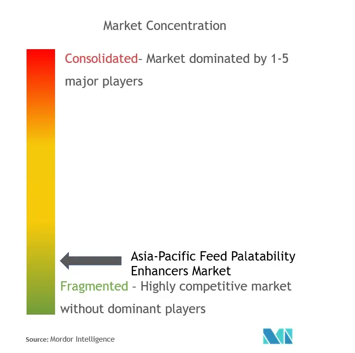 Asia-Pacific Feed Palatability Enhancers Market Concentration