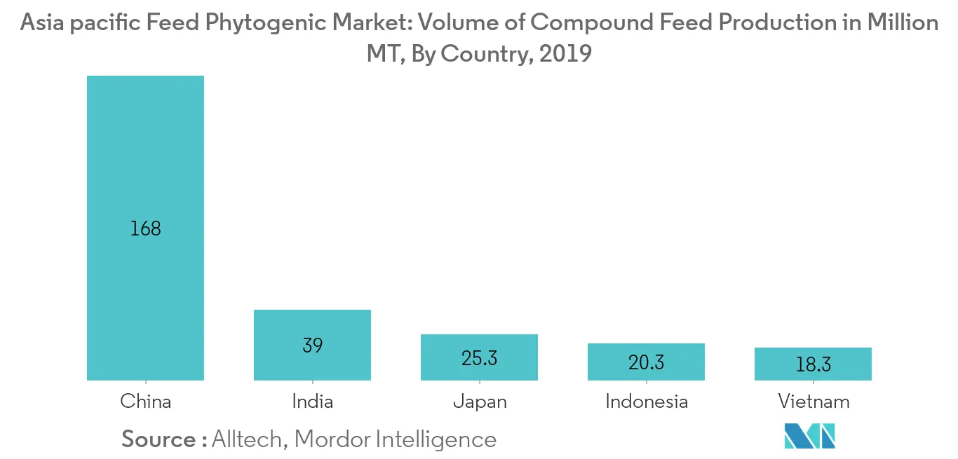 Asia pacific Feed Phytogenic Market, Volume of Compound Feed Production in Million MT, By Country, 2019