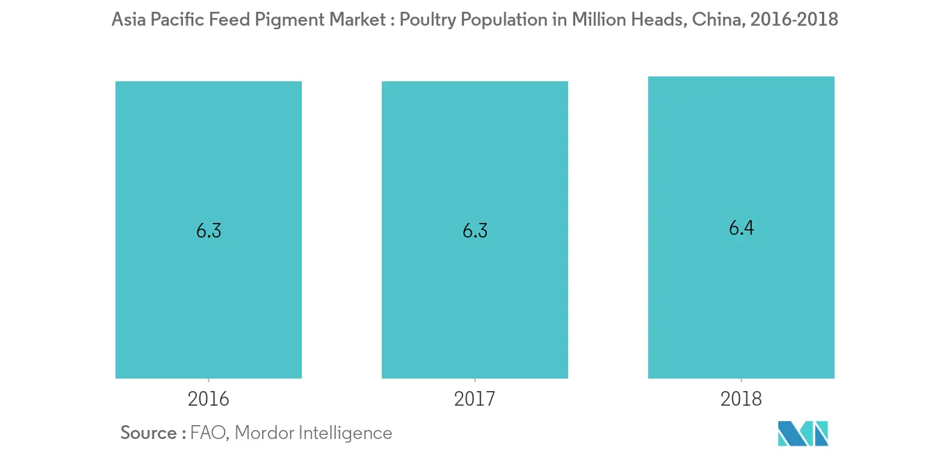 アジア太平洋地域の飼料用色素市場、家禽頭数（百万頭）、中国、2016-2018年