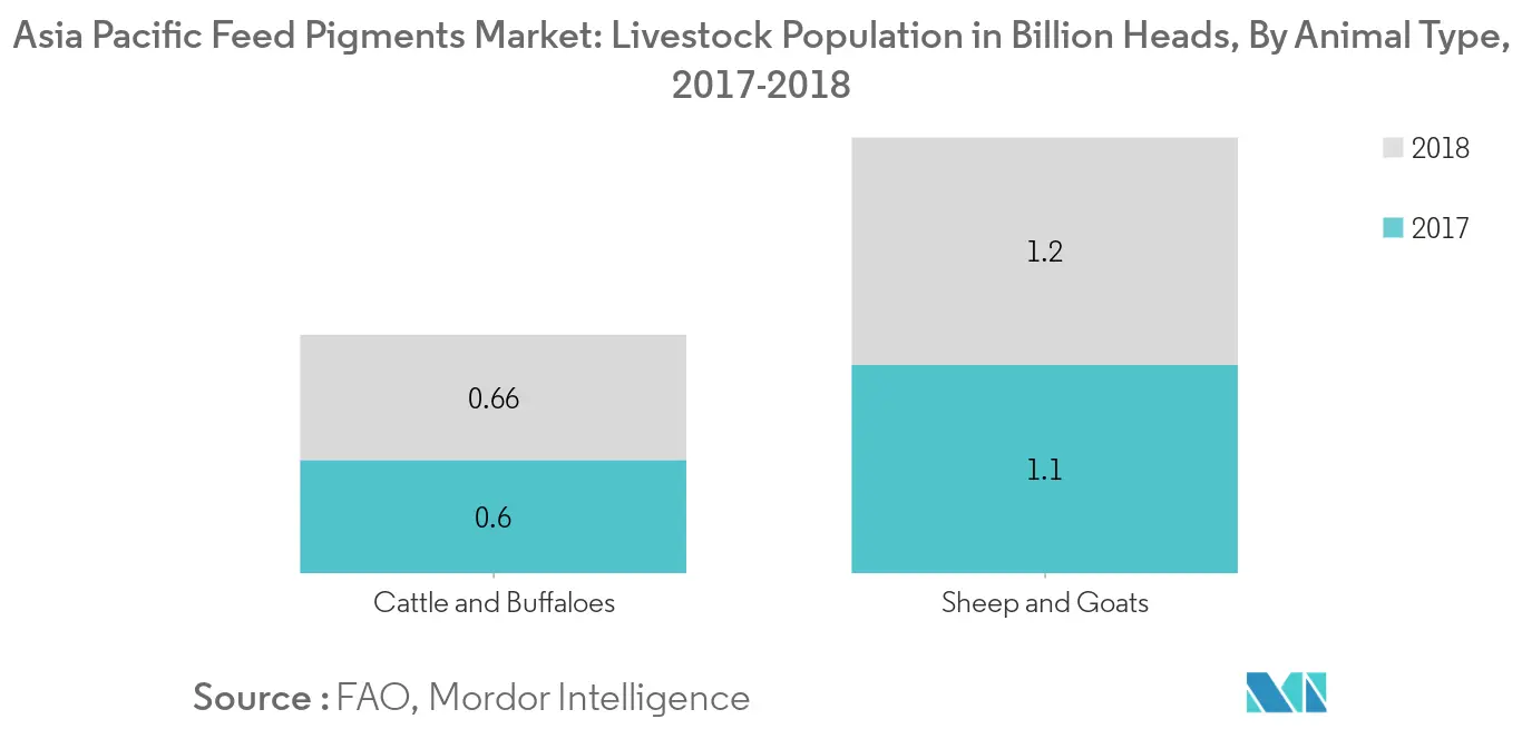 Mercado de pigmentos de ração Ásia-Pacífico, população pecuária em milhões de cabeças, por tipo de animal, 2017-2018