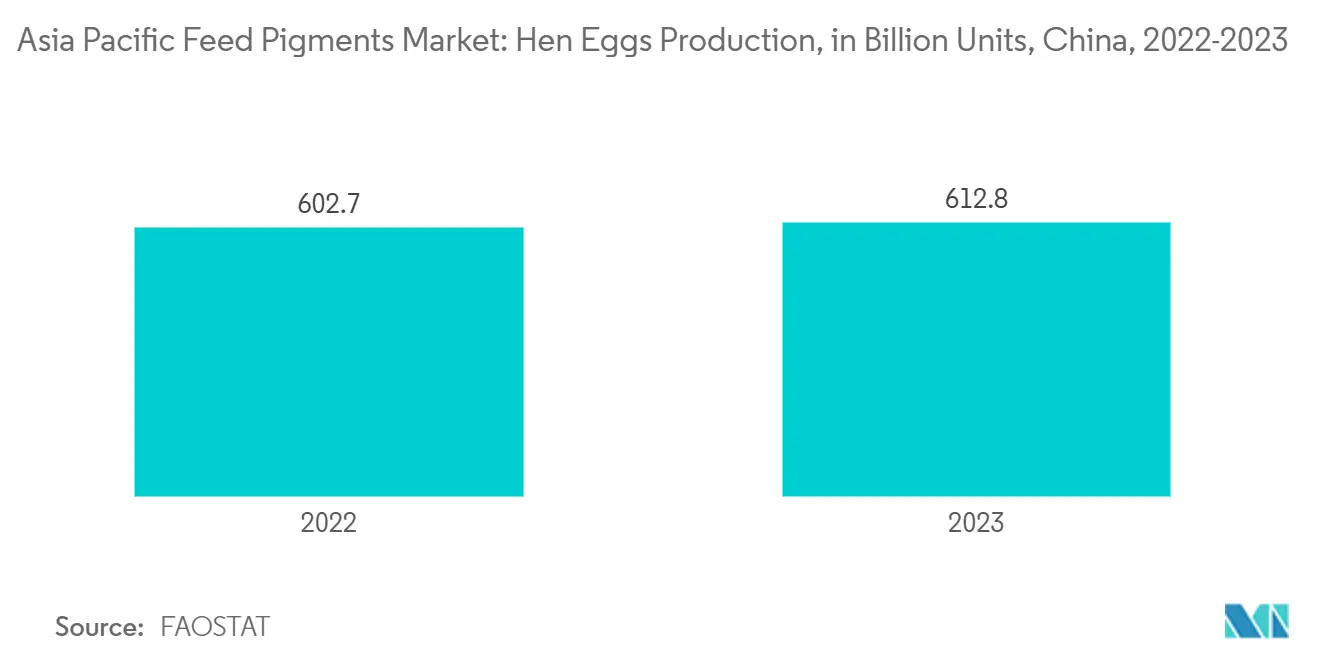 아시아 태평양 토토사이트 안료 시장: 암탉 알 생산, 2022억 단위, 중국, 2023-XNUMX