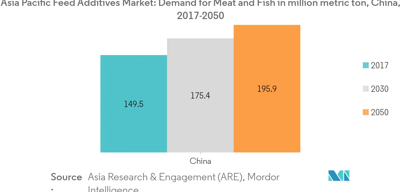 Asia-Pacific feed Prebiotics Market Trends