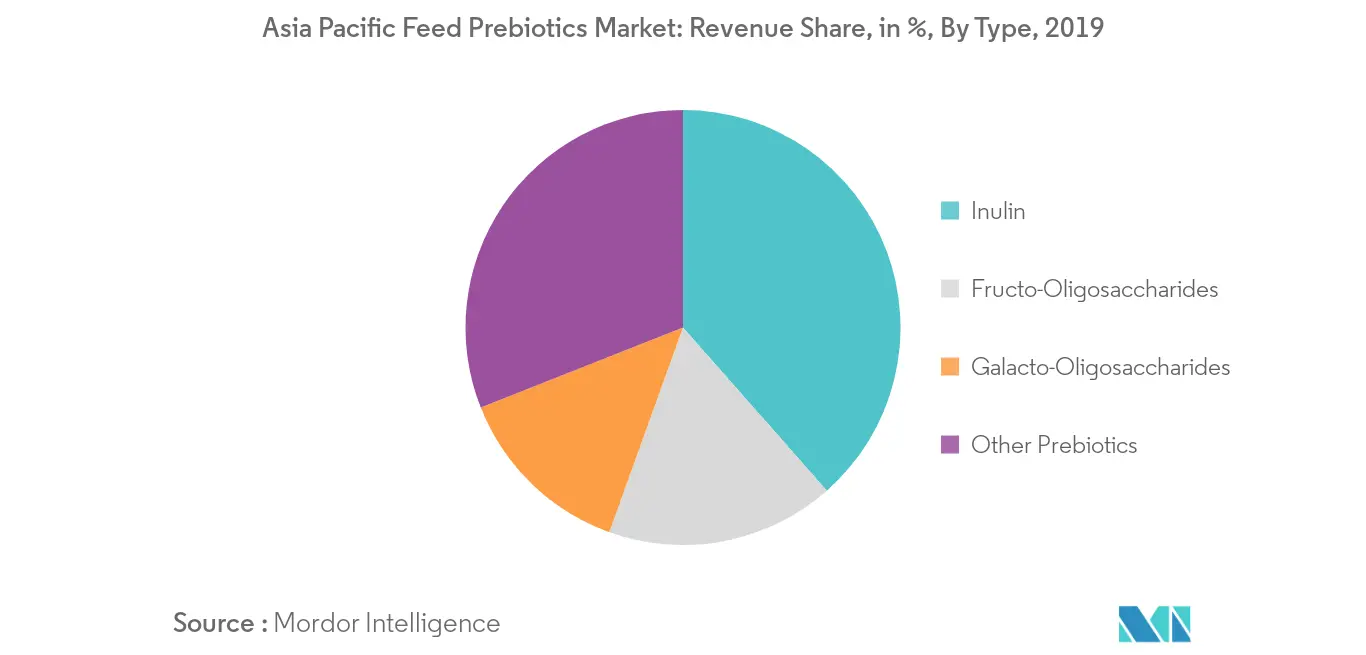 아시아 태평양 사료 Prebiotics 시장 분석