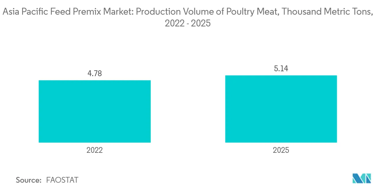 Asia-Pacific-Futtermittel-Premix-Markt: Produktionsvolumen von Geflügelfleisch