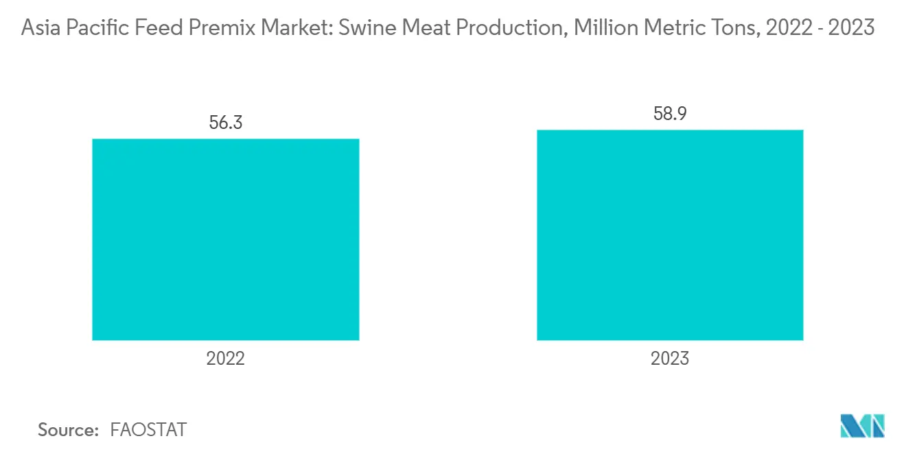 Asia-Pacific-Futtermittel-Premix-Markt: Schweinefleischproduktion