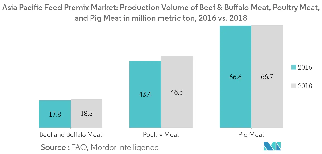 Asia-Pacific Feed Premix Market Trends Asia Pacific Feed Premix Market