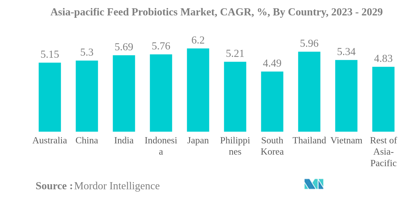 Asia-pacific Feed Probiotics Market: Asia-pacific Feed Probiotics Market, CAGR, %, By Country, 2023 - 2029