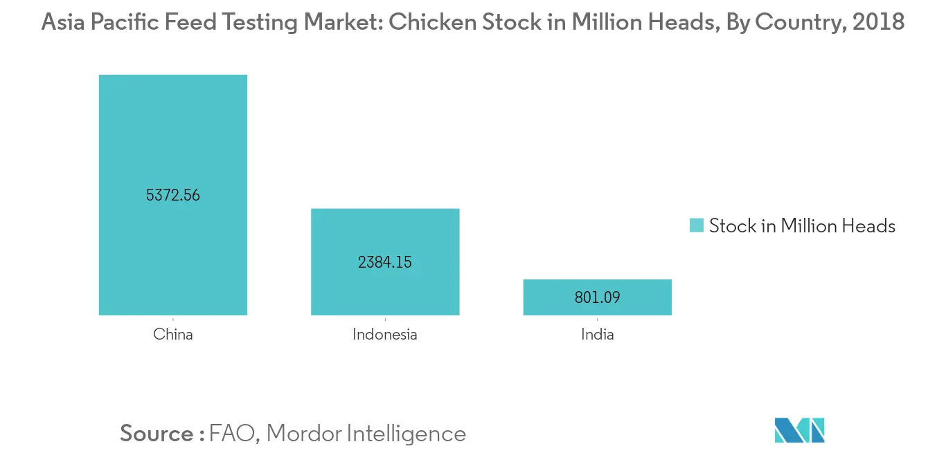 亚太地区饲料测试市场，鸡存量，百万头，按国家/地区划分，2018 年
