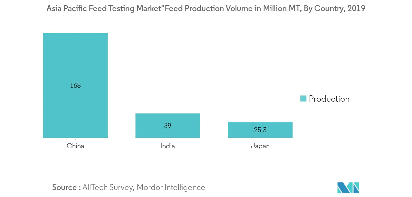 Mercado de pruebas de piensos de Asia Pacífico, volumen de producción de piensos, en millones de toneladas, por país, 2019