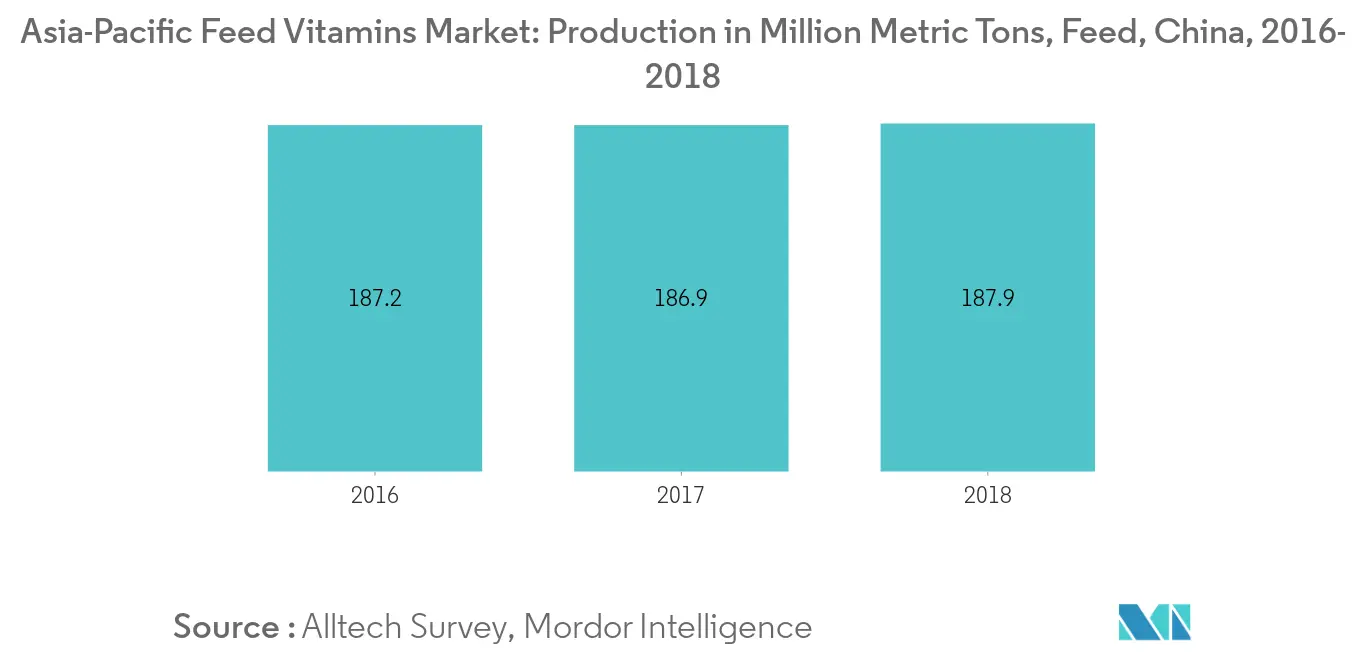 Asia-Pacific Feed Vitamins Market