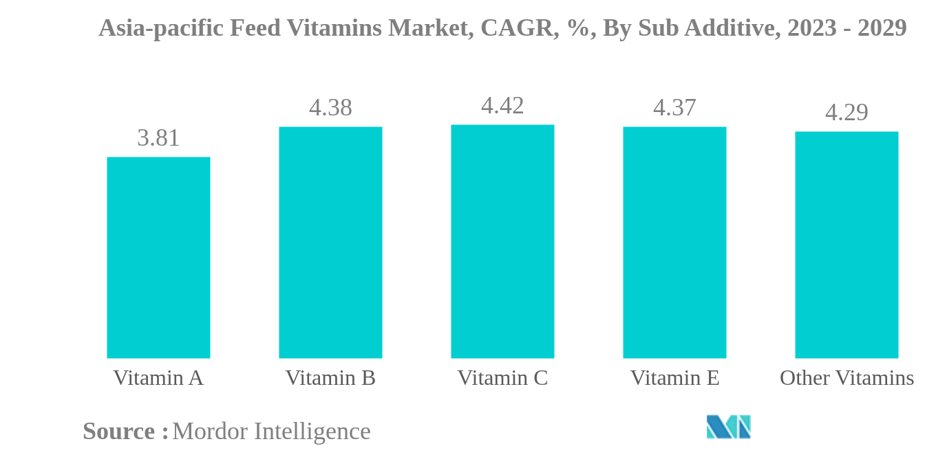 アジア太平洋地域の飼料用ビタミン市場アジア太平洋地域の飼料用ビタミン市場：CAGR（年間平均成長率）：副添加物別、2023年～2029年