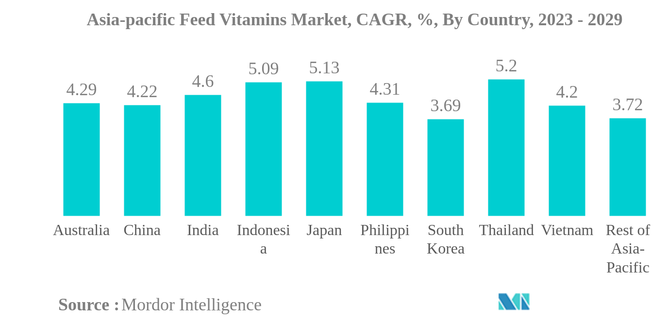 アジア太平洋地域の飼料用ビタミン市場アジア太平洋地域の飼料用ビタミン市場：CAGR（年平均成長率）：国別、2023年-2029年