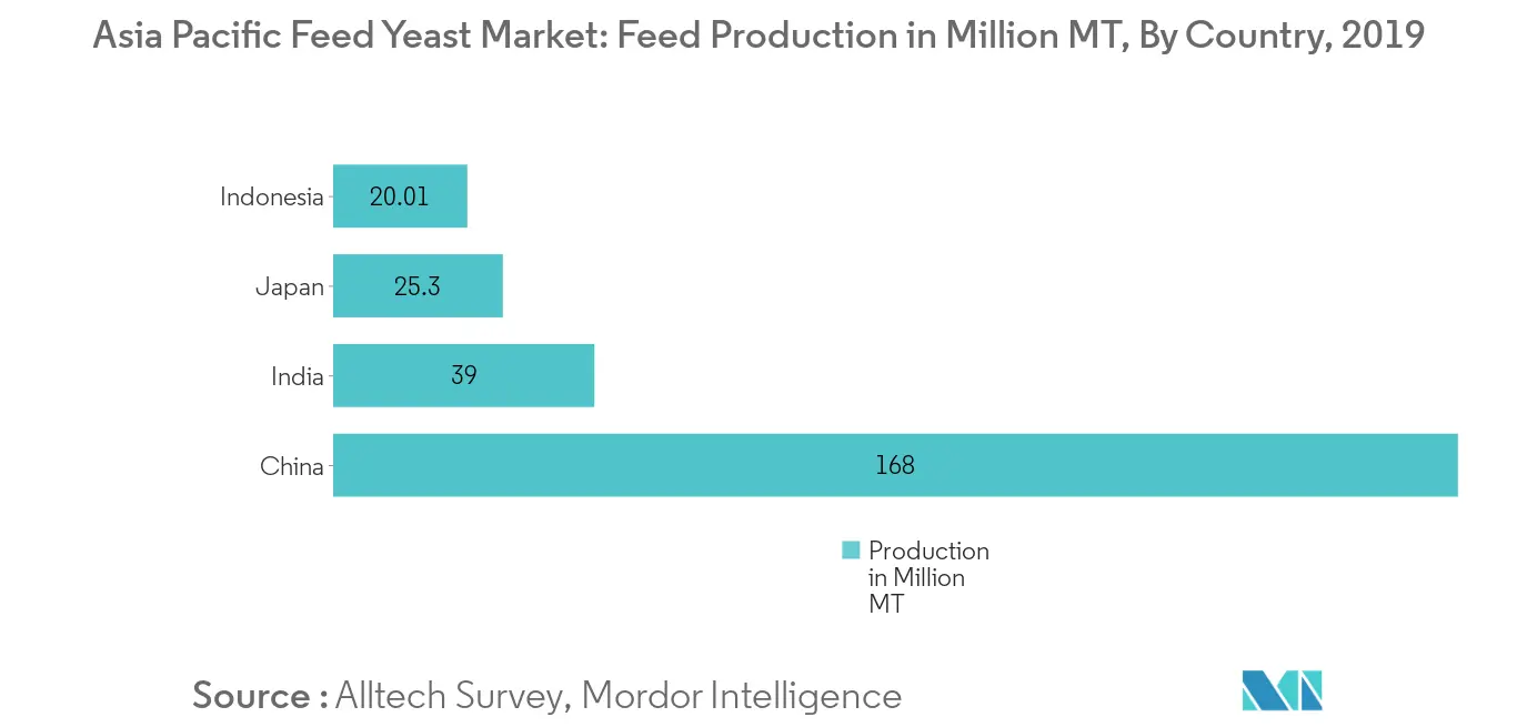 Asia Pacific Feed Yeast Market, Feed Production in Million MT, By Country, 2019