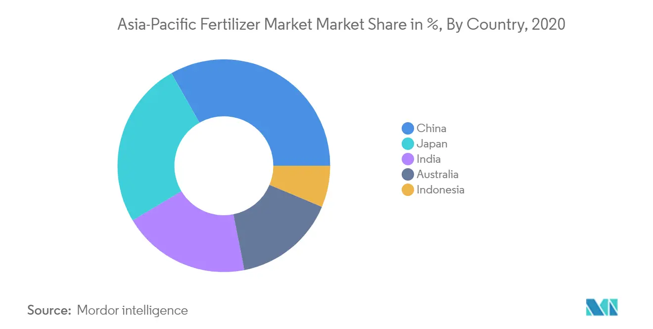Asia-Pacific Fertilizers Market Share