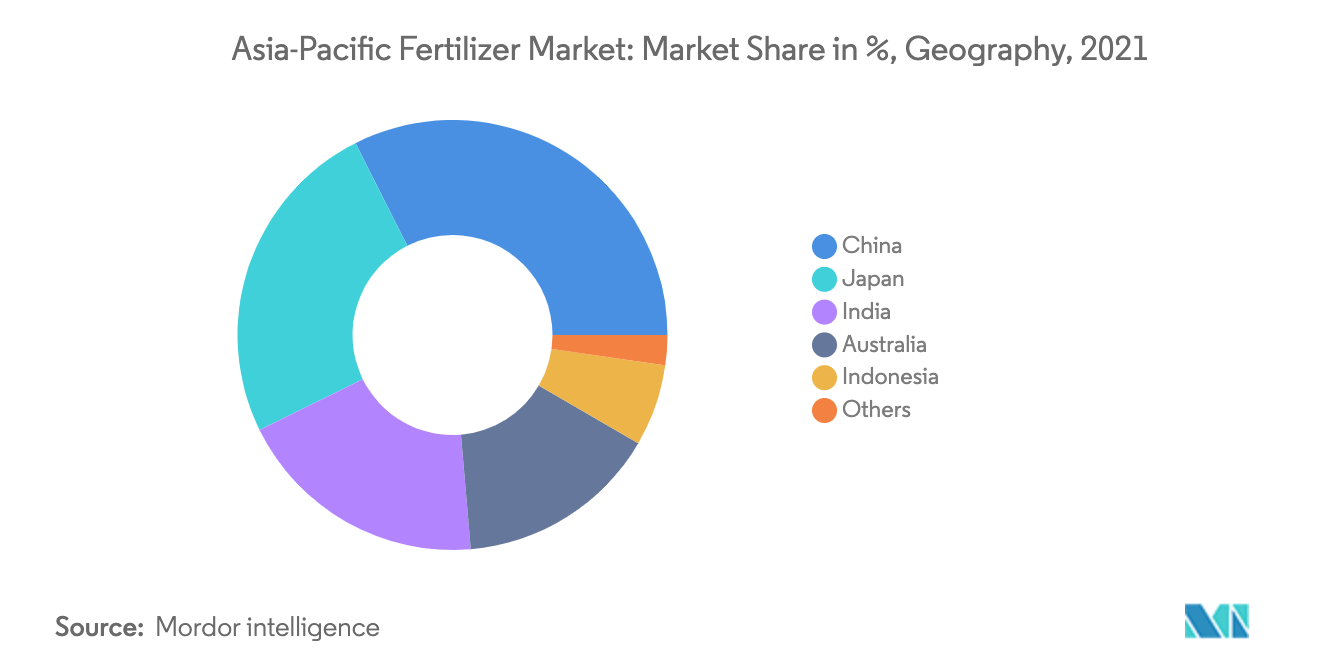 Asia-Pacific Fertilizer Market: Market Size, By Region, By Country, 2019