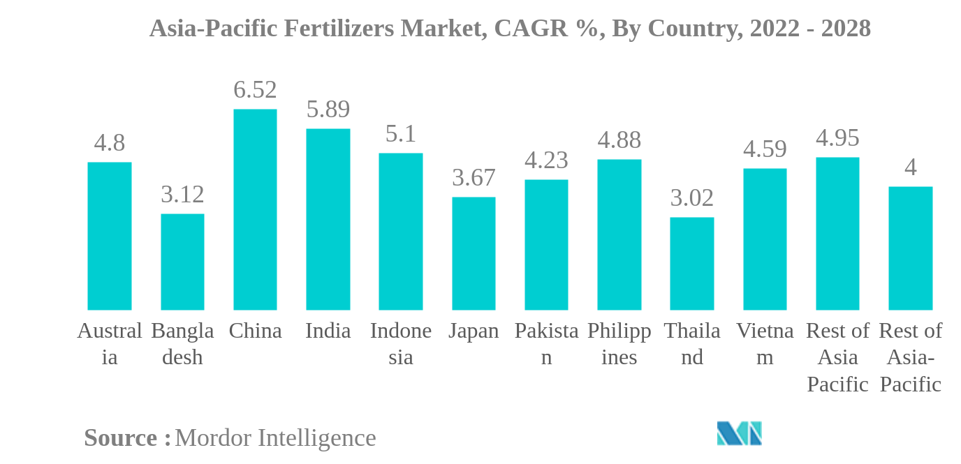 アジア太平洋地域の肥料市場