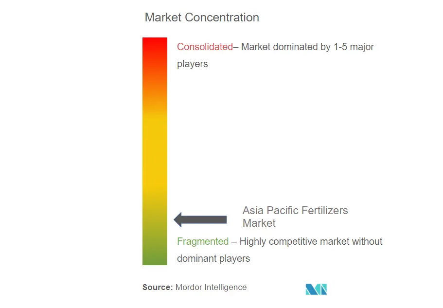 Asia-Pacific Fertilizers Market Analysis