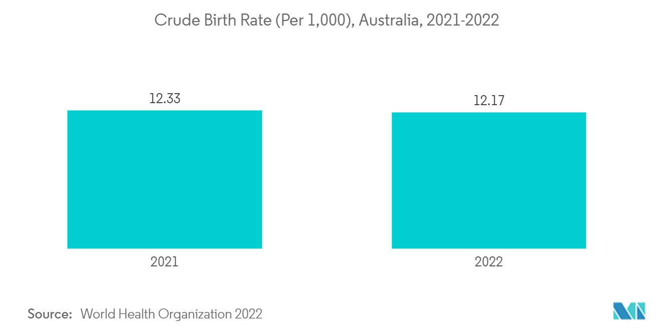 Thị trường theo dõi thai nhi và trẻ sơ sinh ở Châu Á-Thái Bình Dương - Tỷ lệ sinh thô (Trên 1.000), Úc, 2021-2022