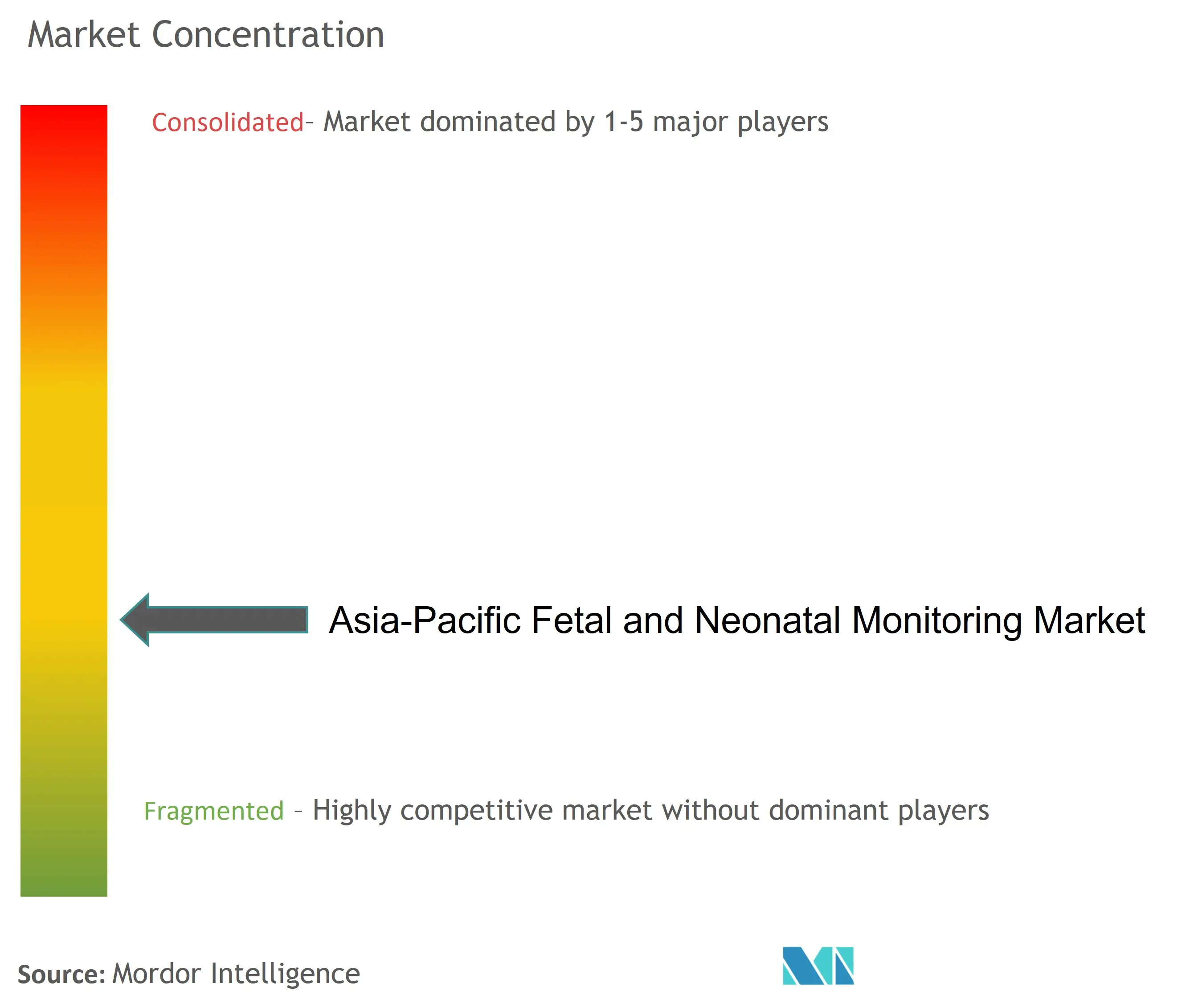Marktkonzentration für fetale und neonatale Überwachung im asiatisch-pazifischen Raum