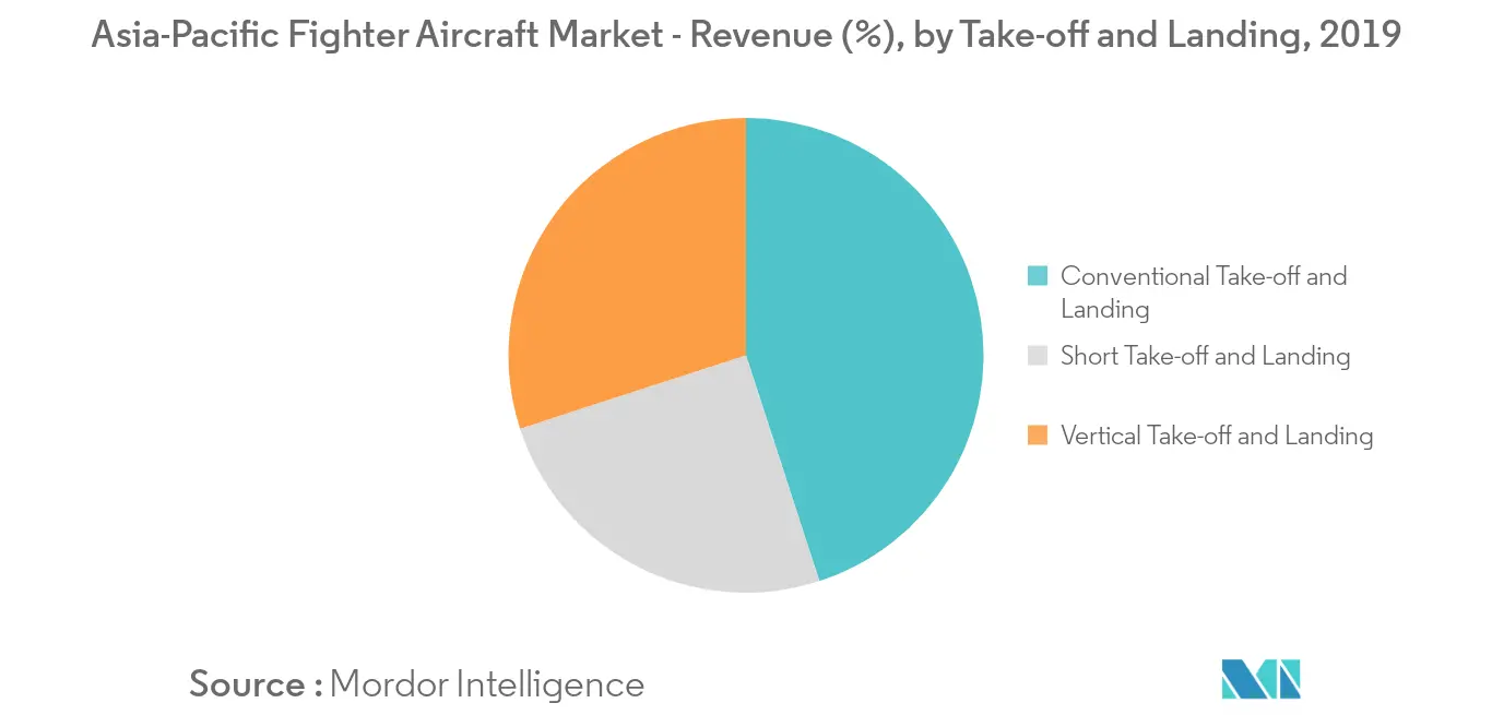 Asia-Pacific Fighter Aircraft Market_Take-off and Landing