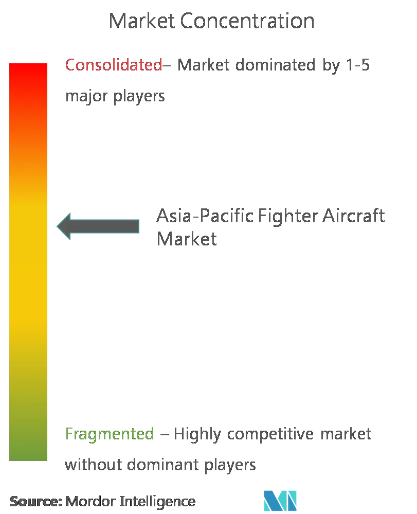 Asia-Pacific Fighter Aircraft Market - Concentration.png