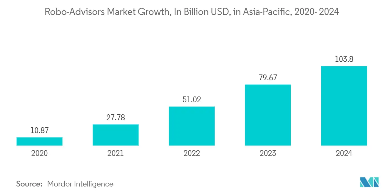 Tendencias del mercado de asesoría financiera en Asia-Pacífico Mercado de asesoría financiera en Asia Pacífico: Crecimiento del mercado de robo-advisors (en miles de millones de dólares) en Asia Pacífico, 2020-2024