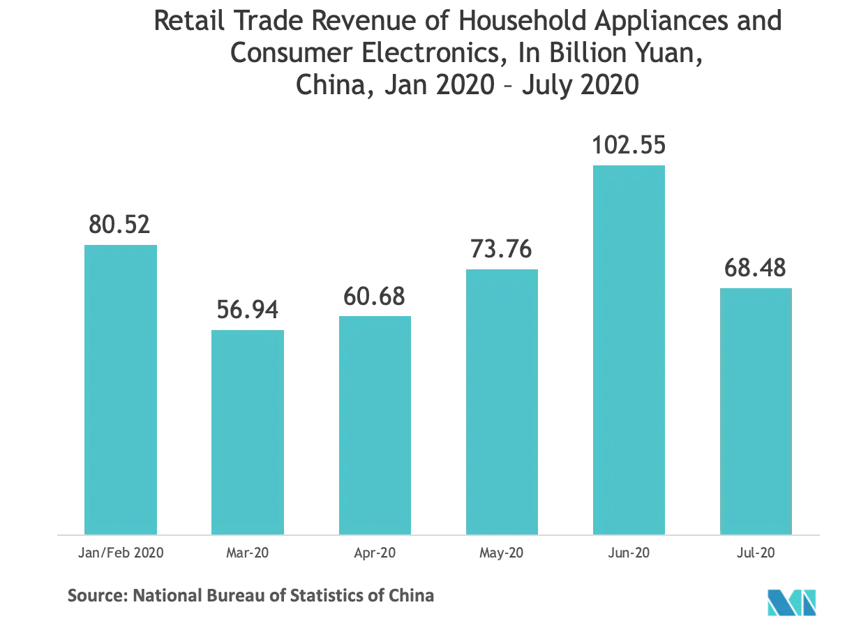 Tendencias del mercado de sensores de huellas dactilares de Asia Pacífico