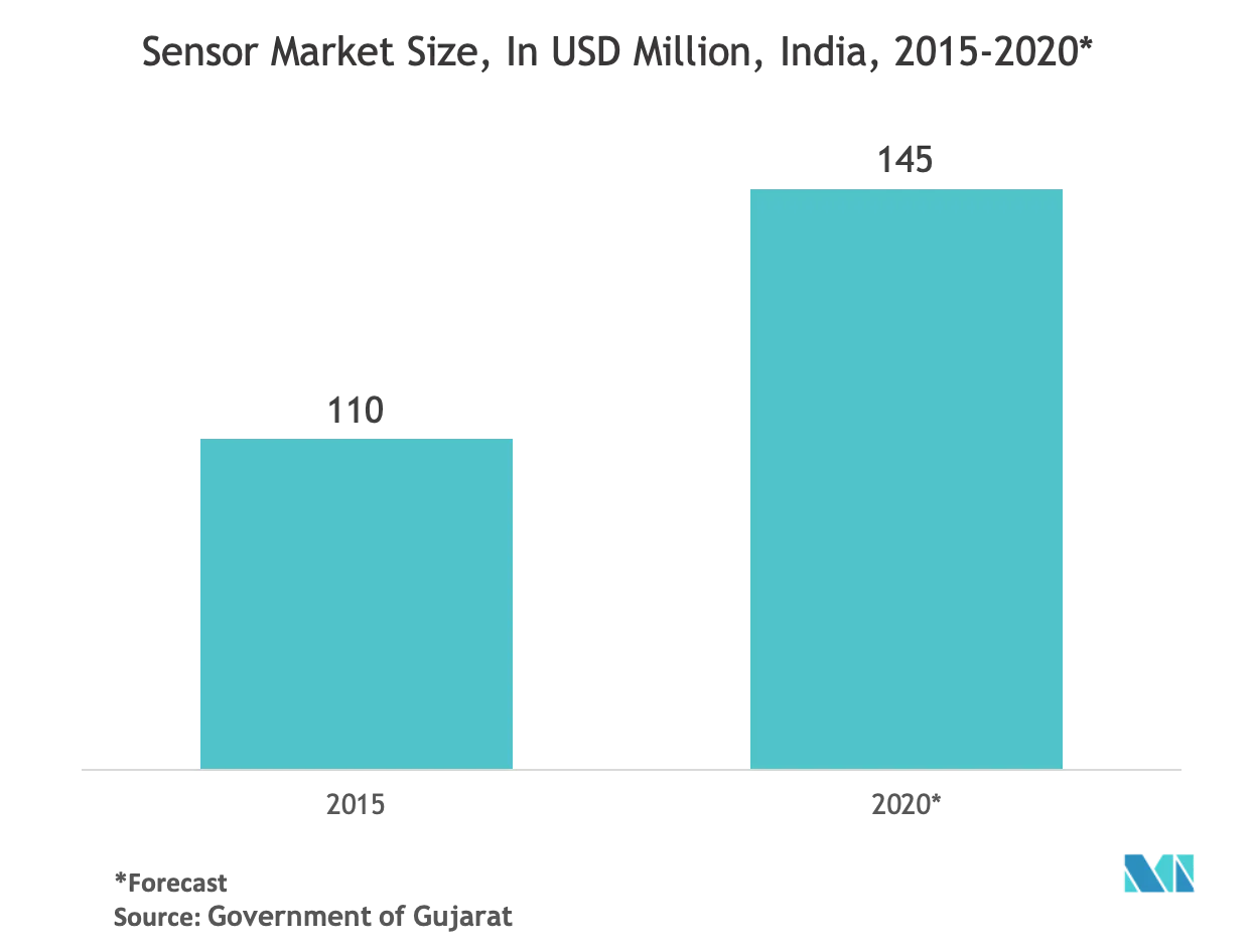 Asia Pacific Fingerprint Sensor Market Analysis