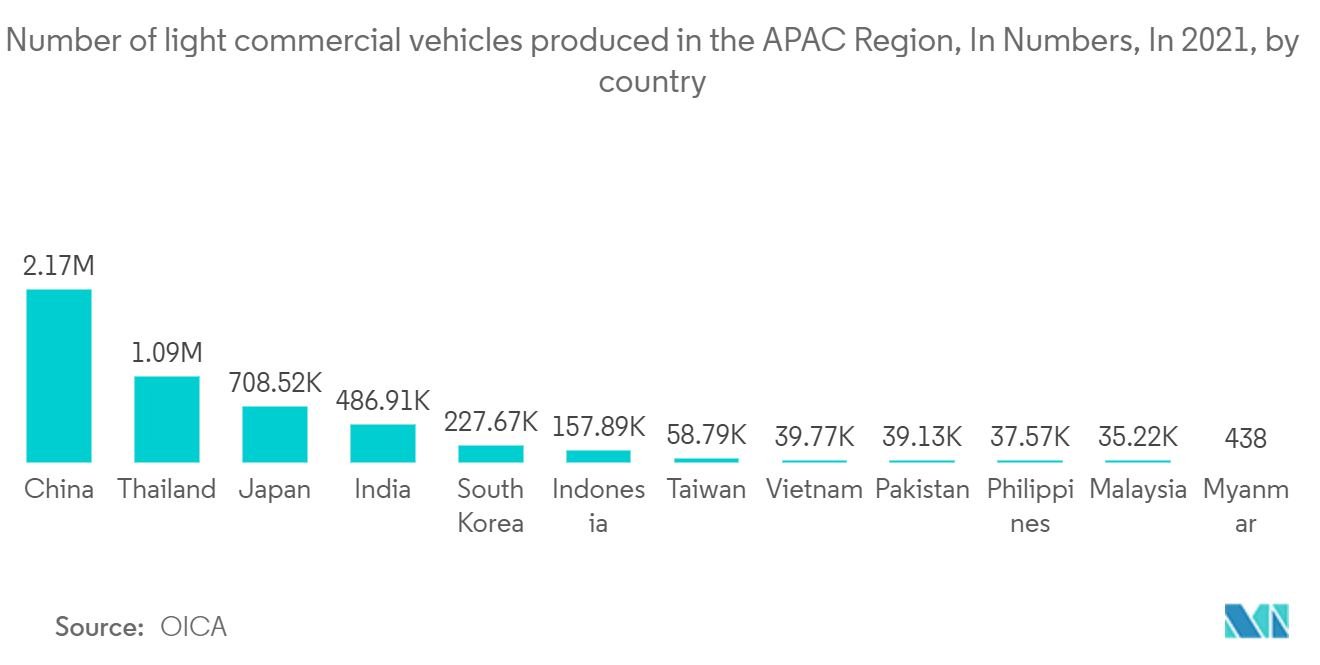 アジア太平洋地域の完成車物流市場：2021年におけるAPAC地域の小型商用車生産台数（国別