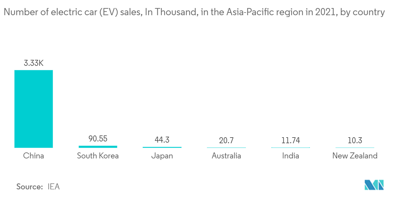 アジア太平洋地域の完成車物流市場：2021年のアジア太平洋地域における電気自動車（EV）販売台数（万台）（国別
