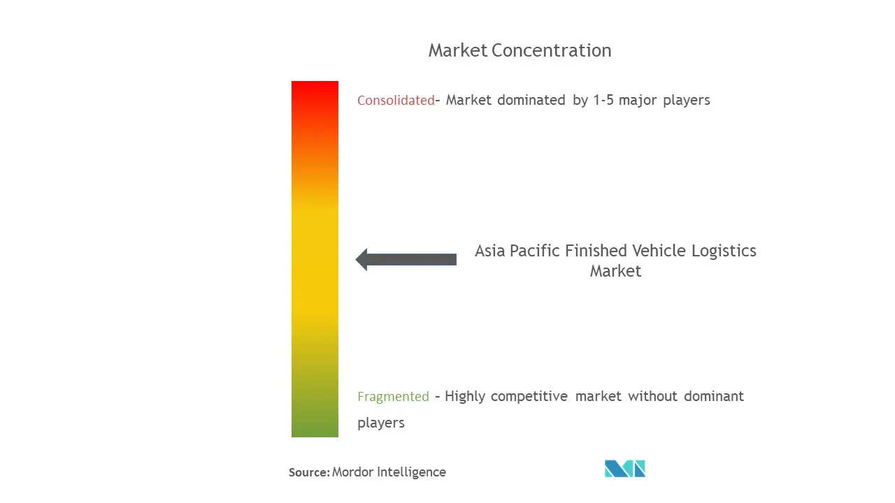 アジア太平洋地域の完成車物流市場集中度