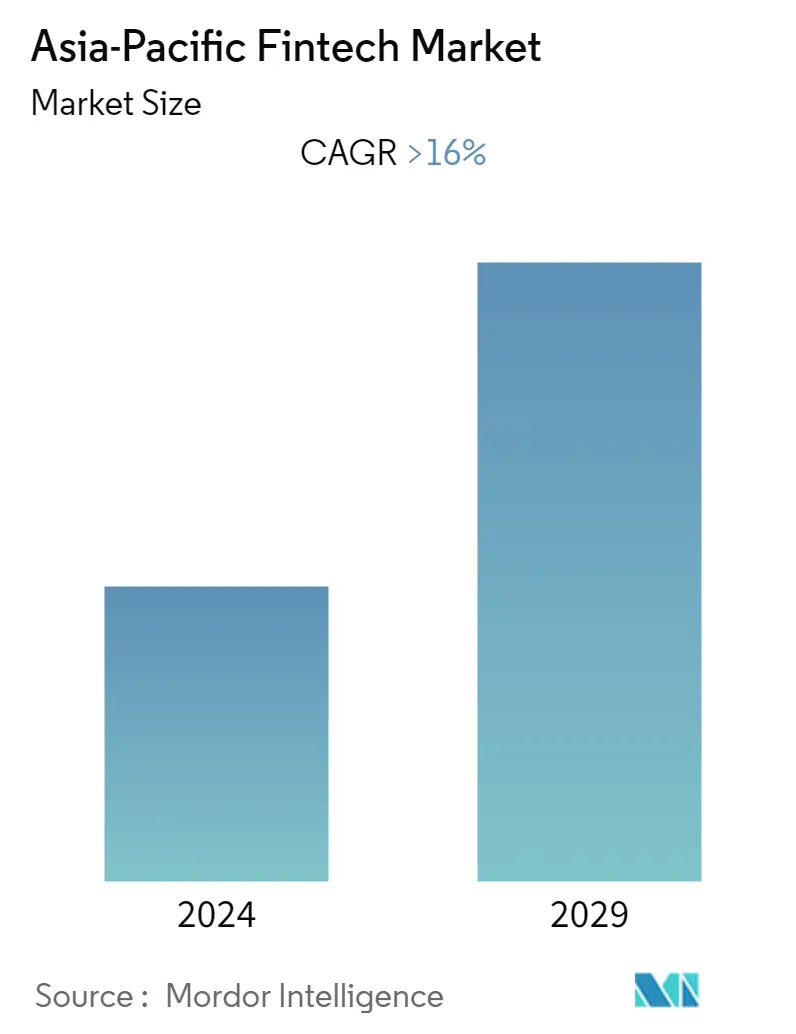 アジア太平洋地域のフィンテック市場の概要