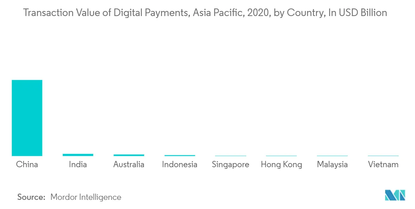 Mercado Fintech Ásia-Pacífico Valor de transação de pagamentos digitais, Ásia-Pacífico, 2021, por país, em bilhões de dólares