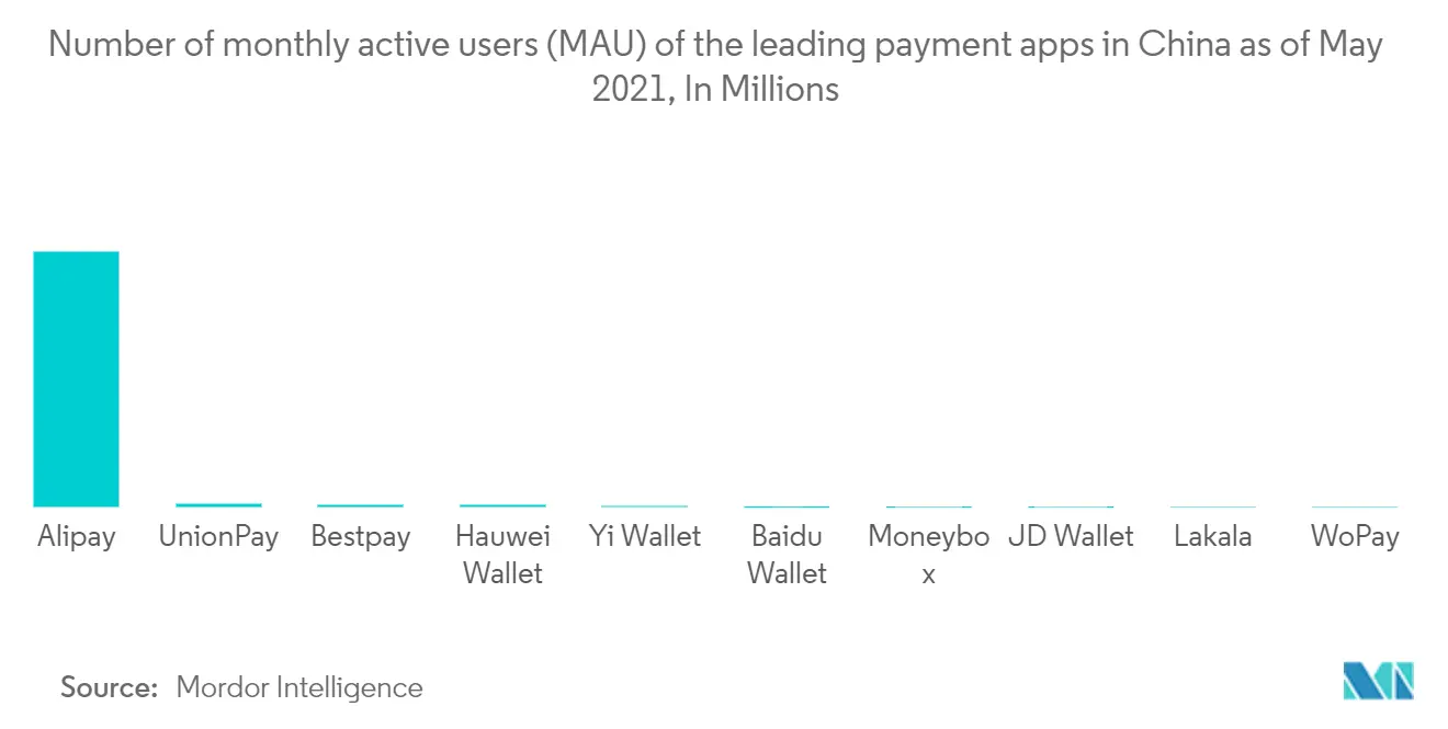 Asia-Pacific Fintech Market: Number of monthly active users (MAU) of the leading payment apps in China as of May 2021, In Millions