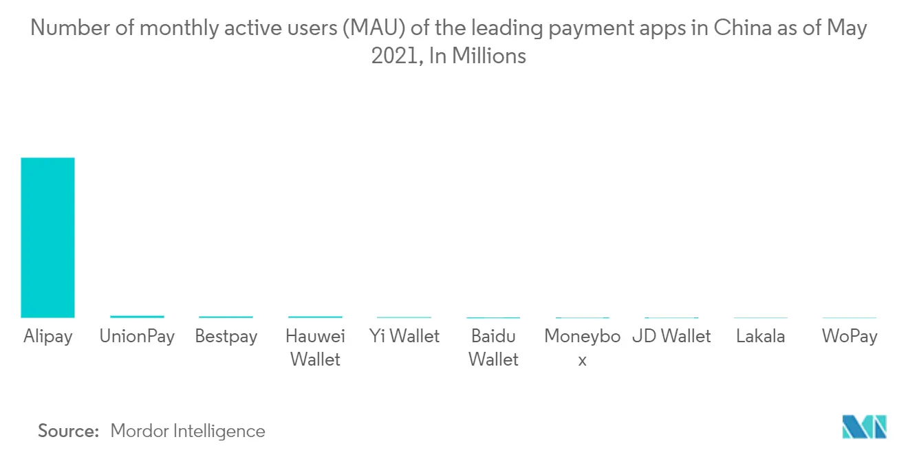 Marché Fintech Asie-Pacifique&nbsp; nombre d'utilisateurs actifs mensuels (MAU) des principales applications de paiement en Chine en mai 2021, en millions