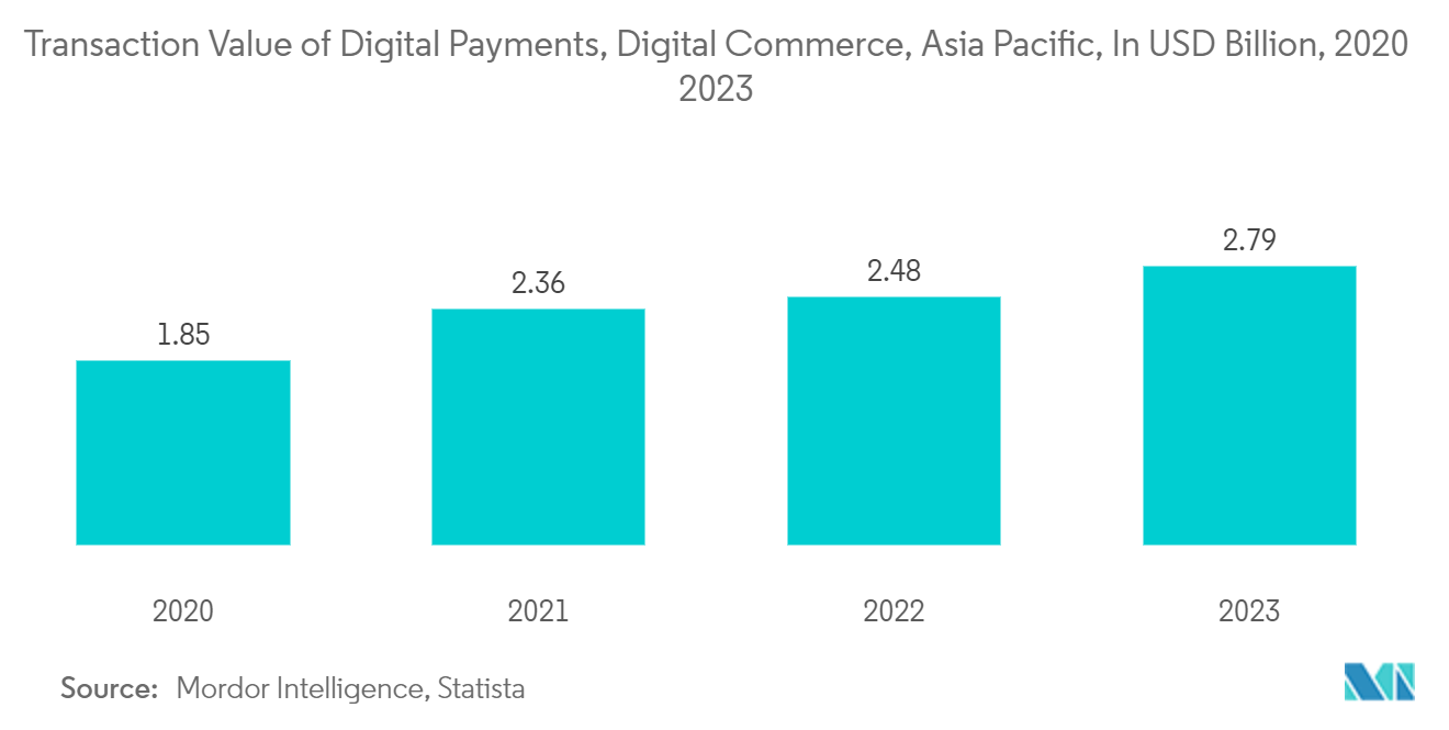Asia-Pacific Fintech Market: Transaction Value of Digital Payments, Asia Pacific, 2021, by Country, In USD Billion