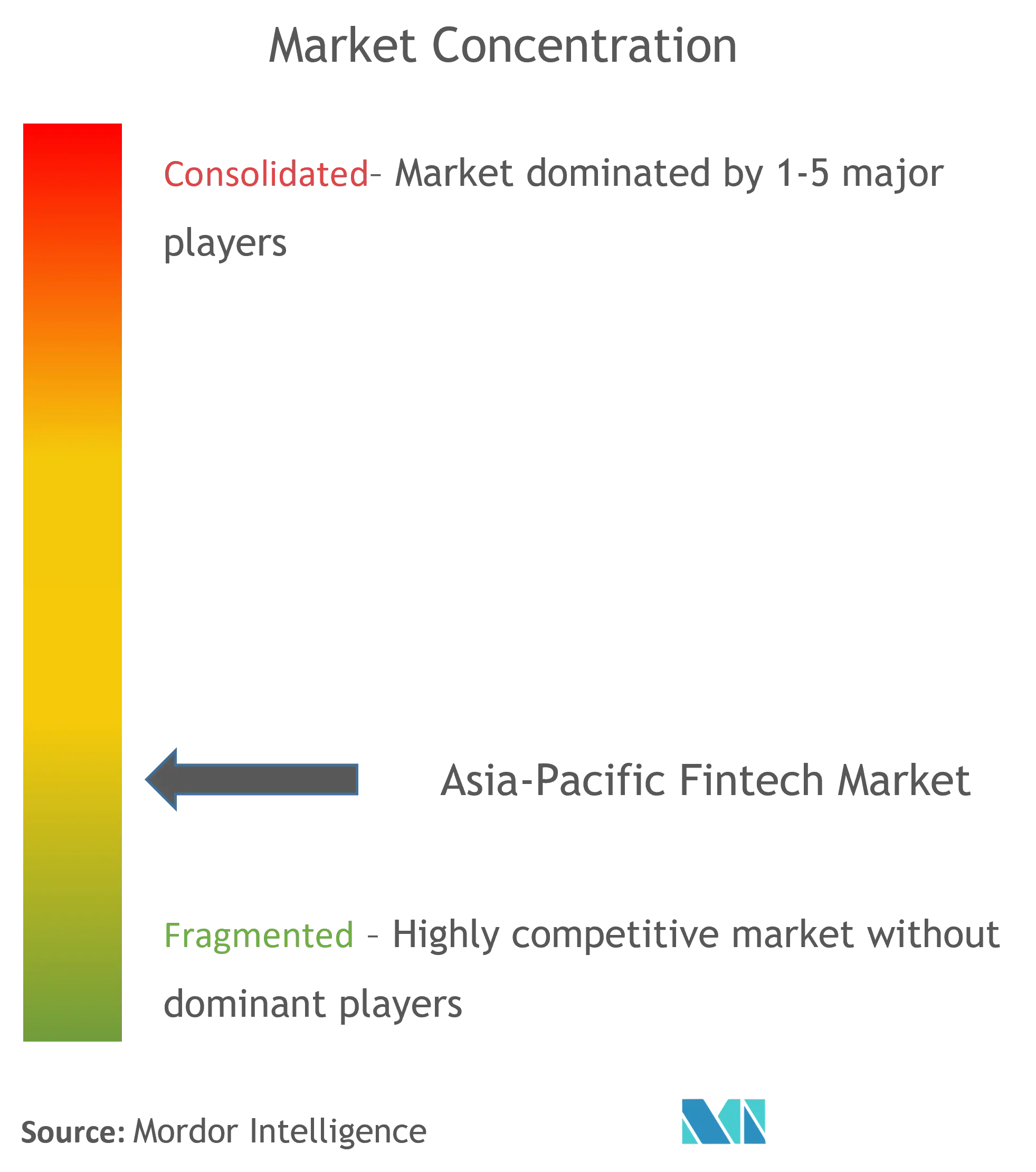 Asia-Pacific Fintech Market Concentration