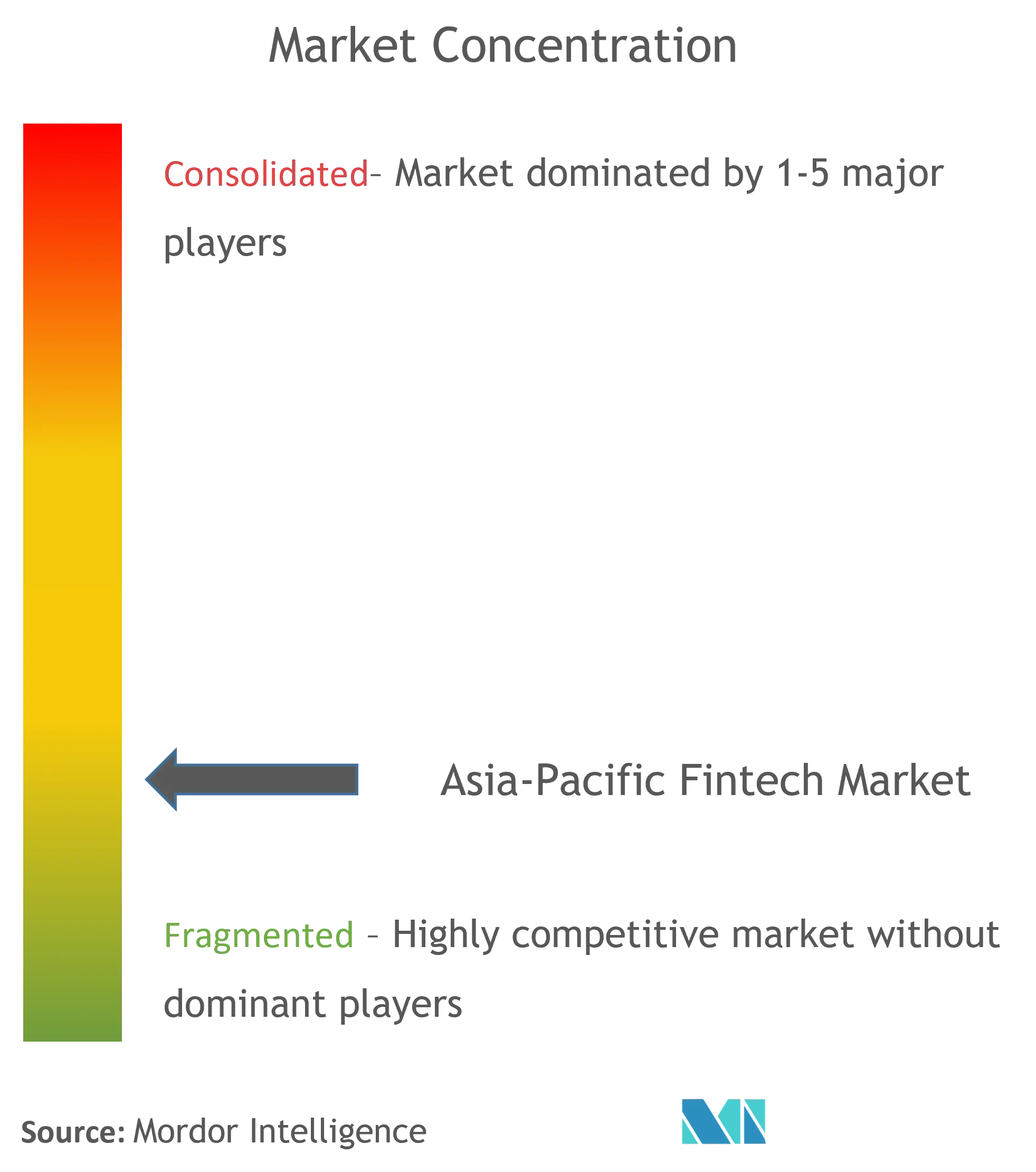 Concentração do mercado Fintech da Ásia-Pacífico