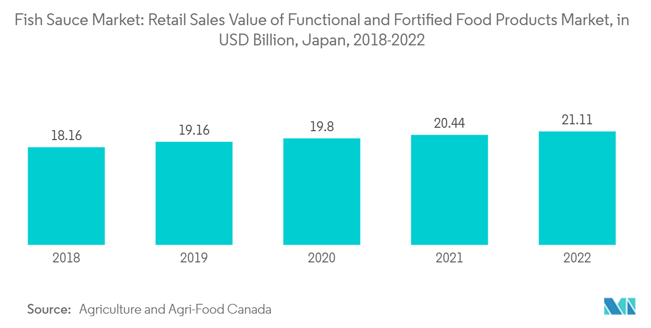 Mercado de Molho de Peixe Valor de Vendas no Varejo do Mercado de Produtos Alimentares Funcionais e Fortificados, em US$ Bilhões, Japão, 2018-2022