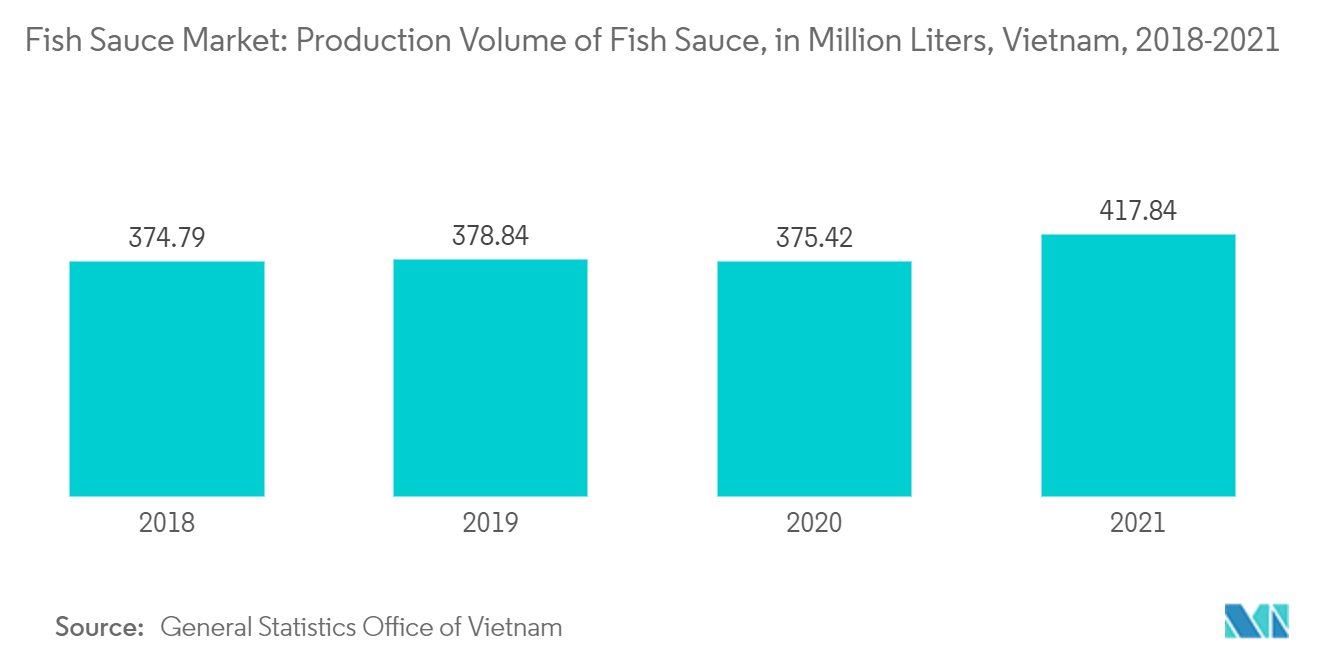 Fish Sauce Market: Production Volume of Fish Sauce, in Million Liters, Vietnam, 2018-2021