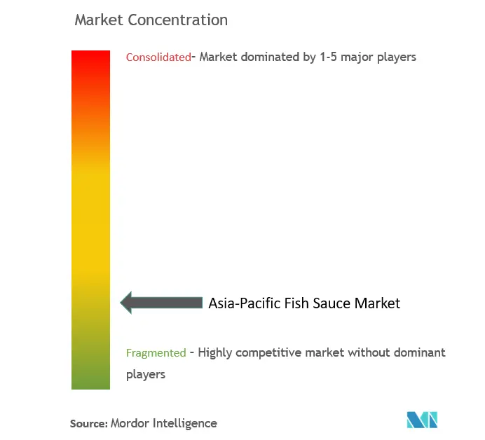 Concentração do mercado de molho de peixe da Ásia-Pacífico