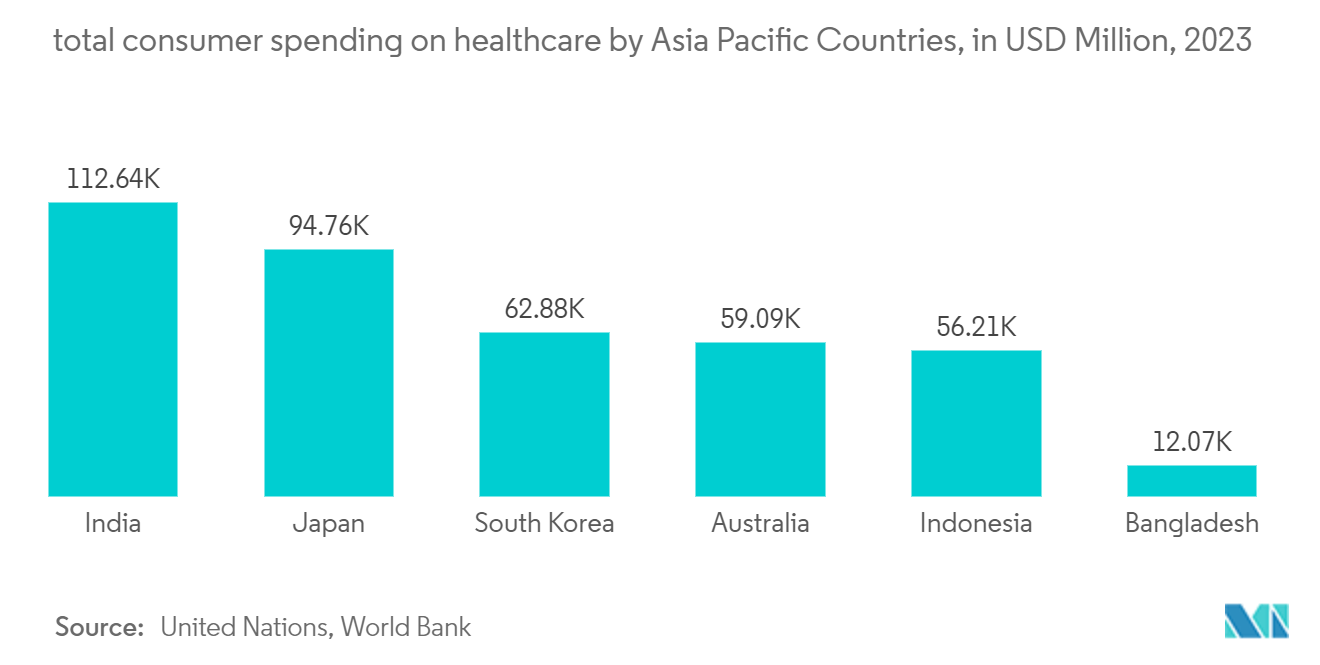 Asia Pacific Fitness Rings Market: total consumer spending on healthcare by Asia Pacific Countries, in USD Million, 2023