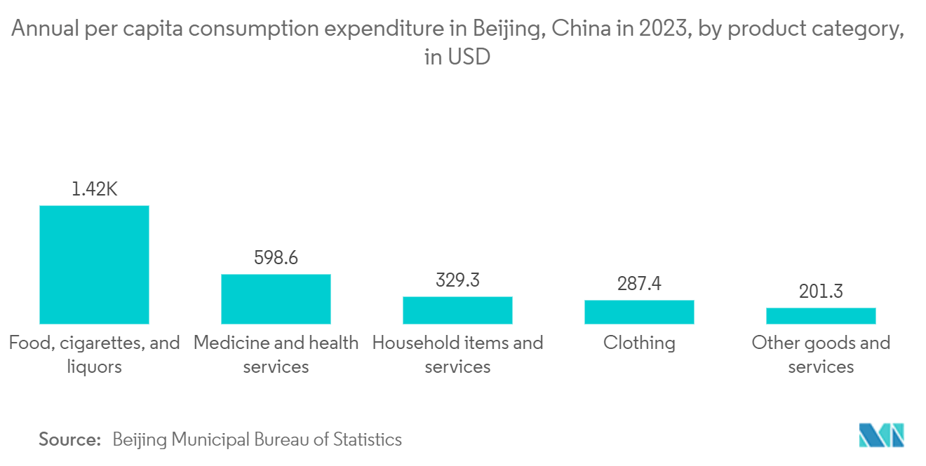 Asia Pacific Fitness Rings Market: Annual per capita consumption expenditure in Beijing, China in 2023, by product category, in USD