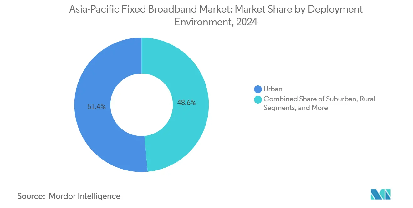 Asia-Pacific Fixed Broadband Market: Market Share by Deployment Environment