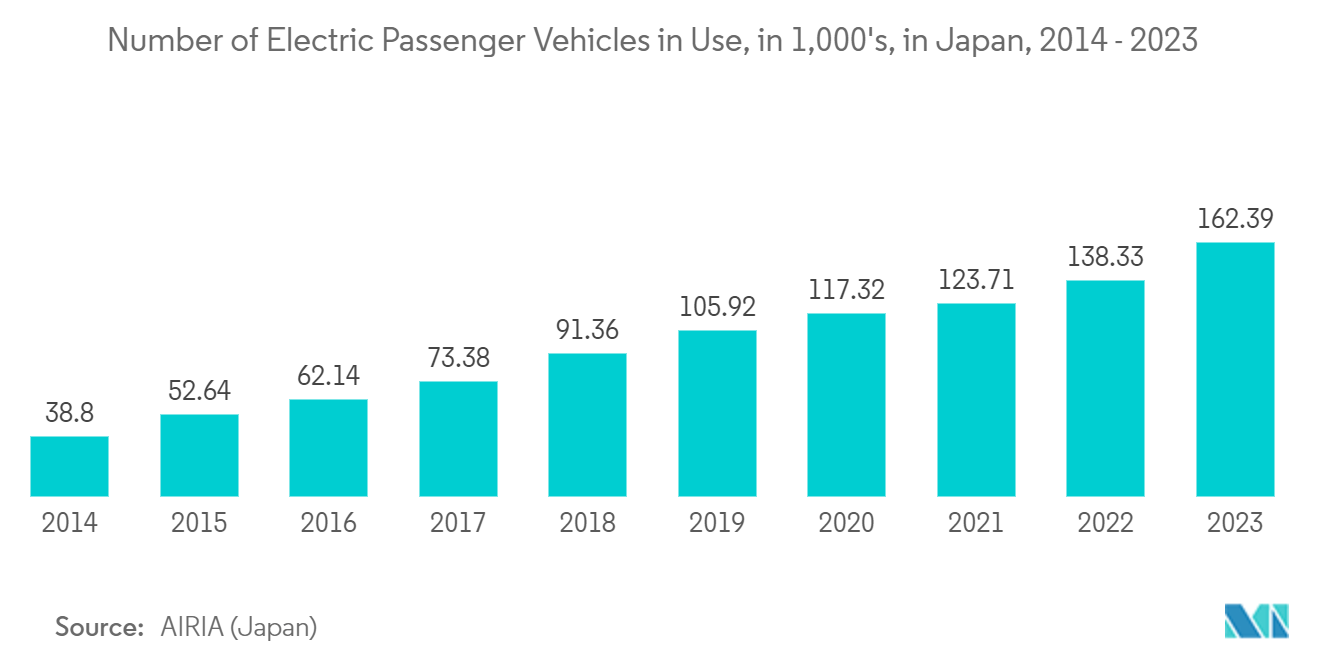 Asia Pacific Flash Memory Market: Number of Electric Passenger Vehicles in Use, in 1,000's, in Japan, 2014 - 2023