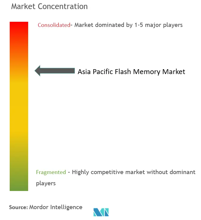 アジア太平洋地域のフラッシュメモリ市場集中度