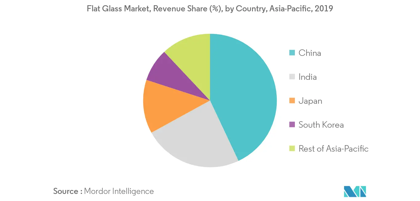 Asia-Pacific Flat Glass Market - Regional Trend