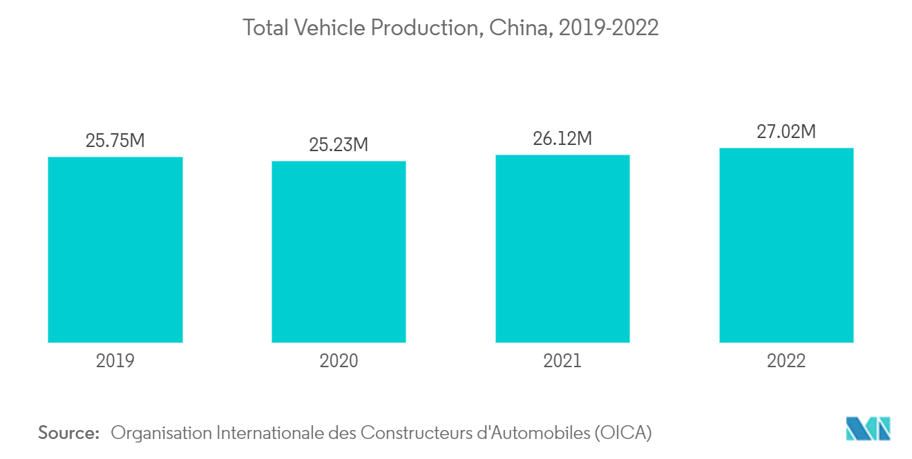 Asia-Pacific Flat Glass Market - Total Vehicle Production, China, 2019-2022